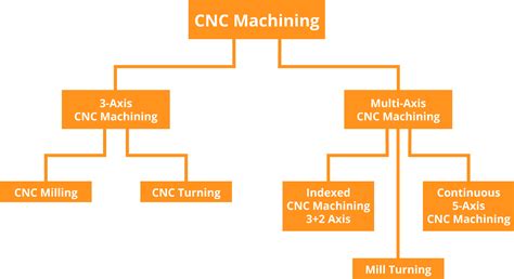 cnc machine process flow chart|cnc mill axis diagram.